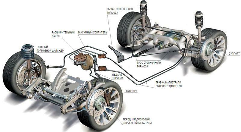 Изображение тормозной системы автомобиля